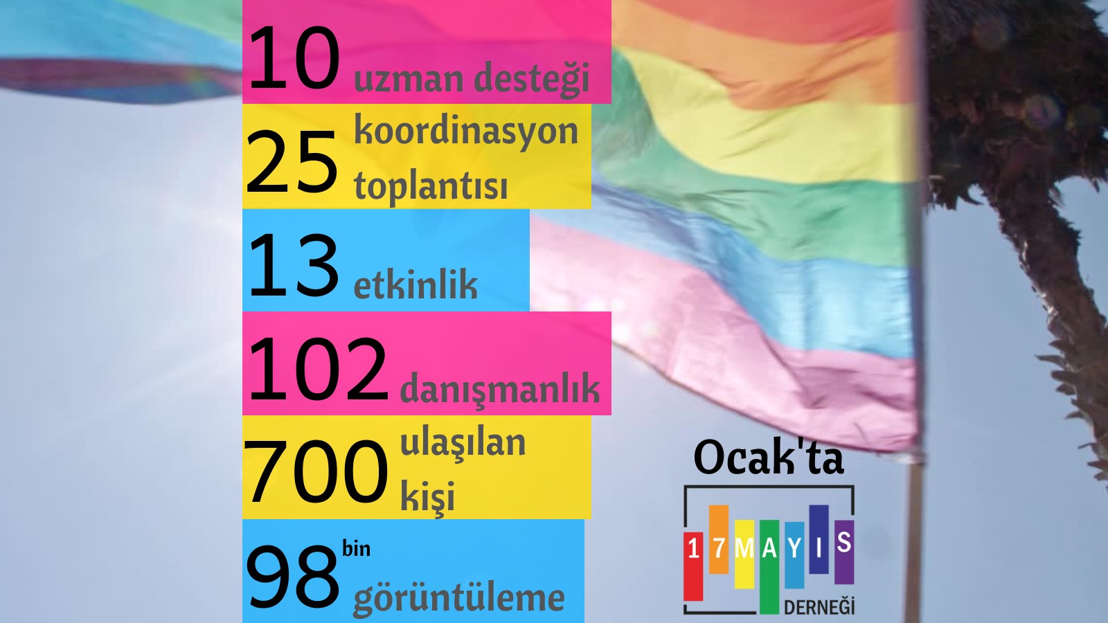 17 Mayıs Derneği Ocak’ta 38 etkinlik düzenledi, 102 kez danışmanlık verdi Kaos GL - LGBTİ+ Haber Portalı