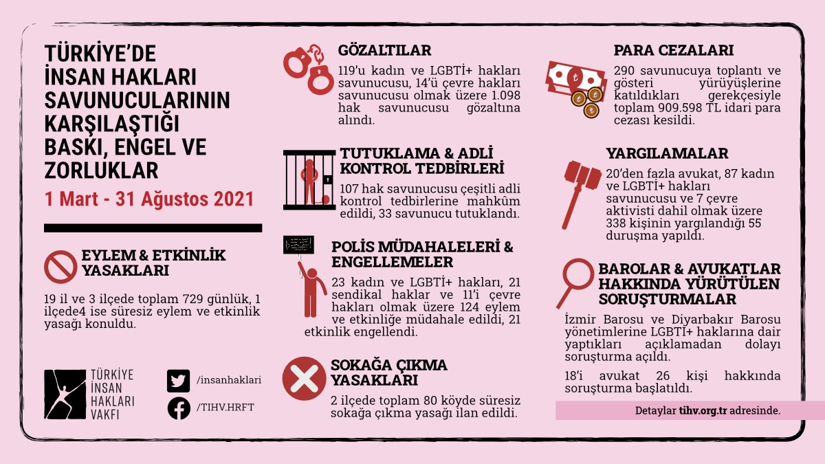 6 ayda en az 119 kadın ve LGBTİ+ hak savunucusu gözaltına alındı! | Kaos GL - LGBTİ+ Haber Portalı Haber