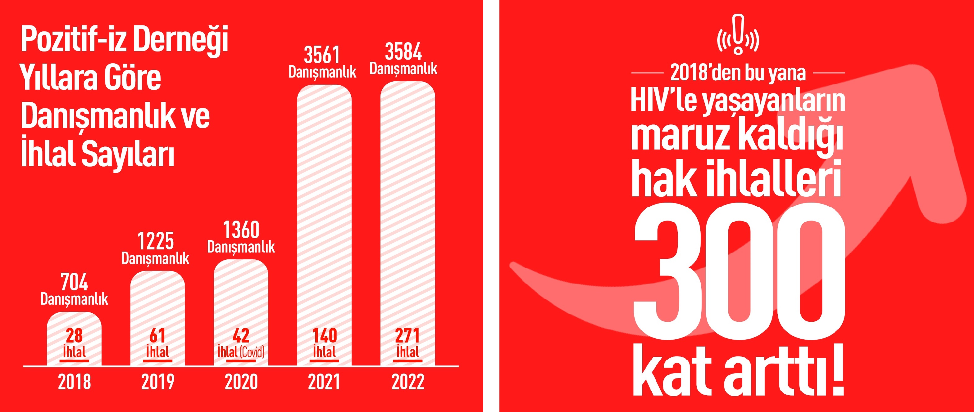 “HIV ile yaşayanların maruz kaldığı hak ihlalleri %300 arttı!” | Kaos GL - LGBTİ+ Haber Portalı Haber