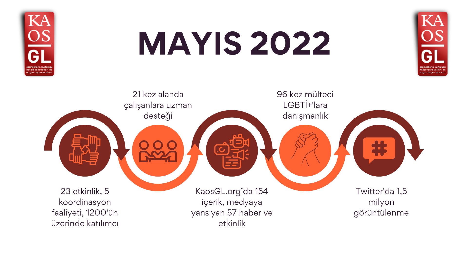 Kaos GL Mayıs 2022'de ne yaptı? Kaos GL - LGBTİ+ Haber Portalı