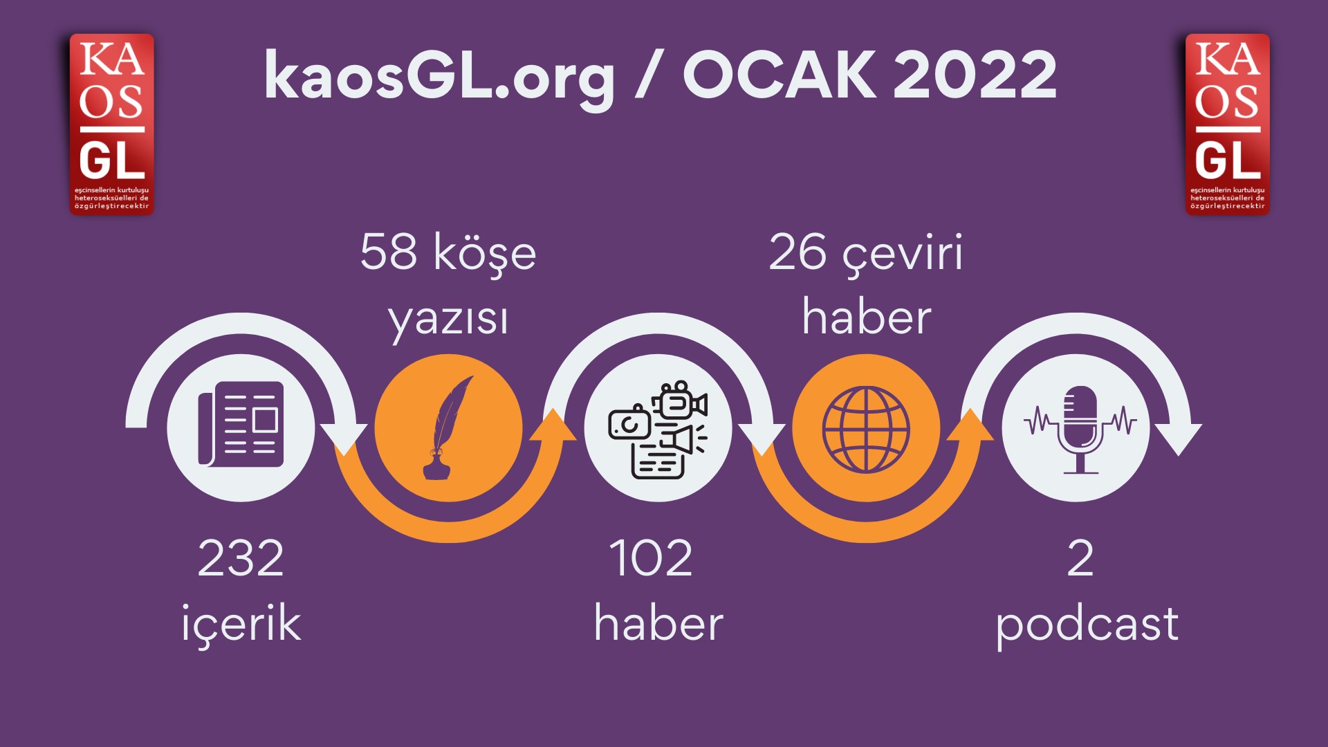 KaosGL.org, Ocak 2022’de ne yaptı? Kaos GL - LGBTİ+ Haber Portalı