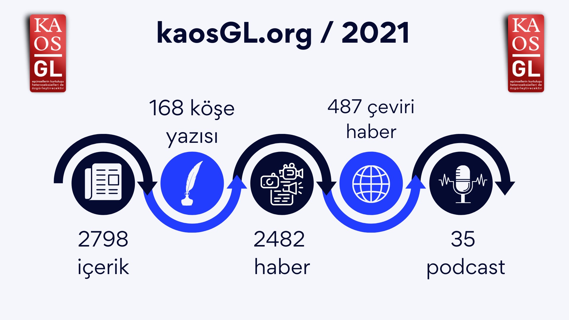 KaosGL.org’un bir yılı: 2482 haber, 168 köşe, 148 görsel üretim Kaos GL - LGBTİ+ Haber Portalı
