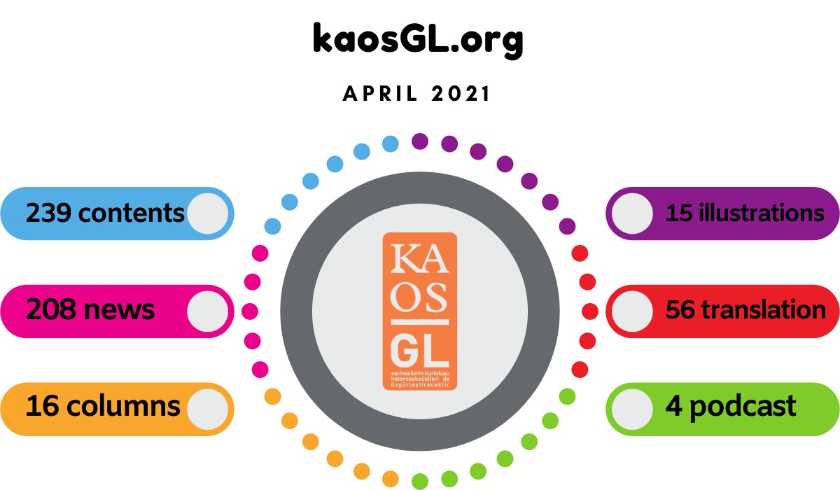 What did KaosGL.org do in April 2021? Kaos GL - News Portal for LGBTI+